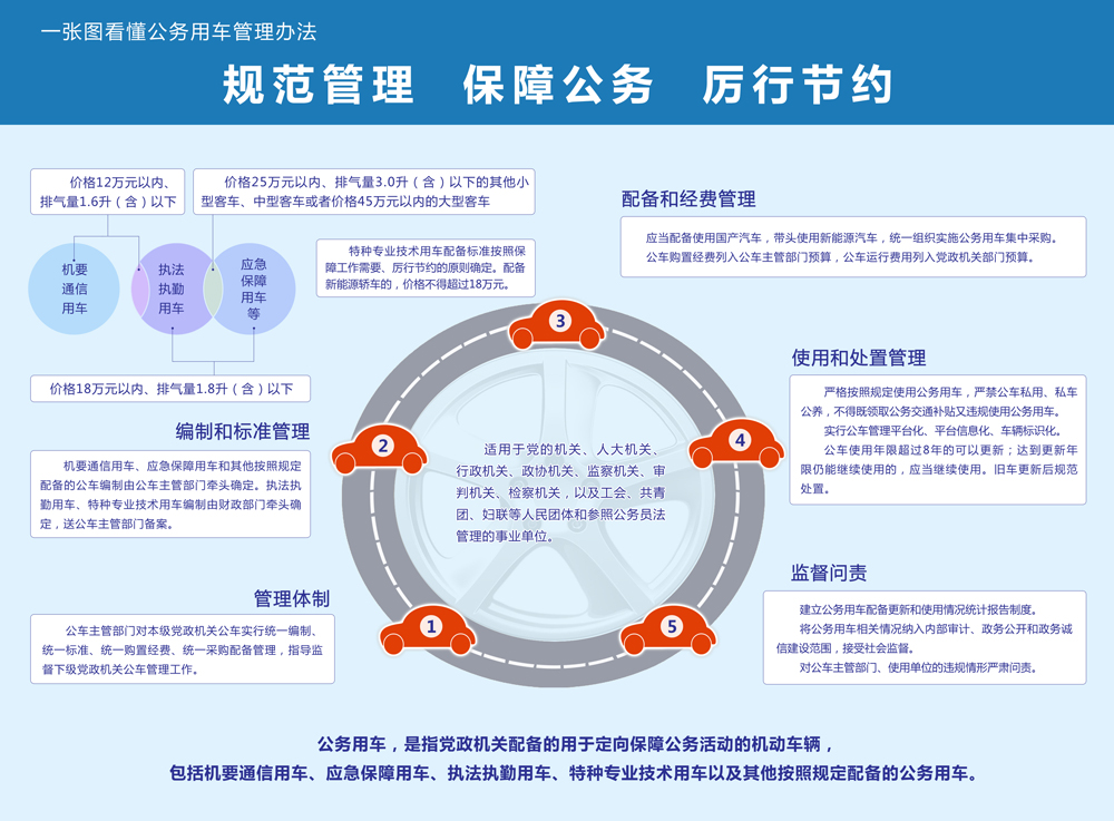 一图读懂丨党政机关公务用车管理办法