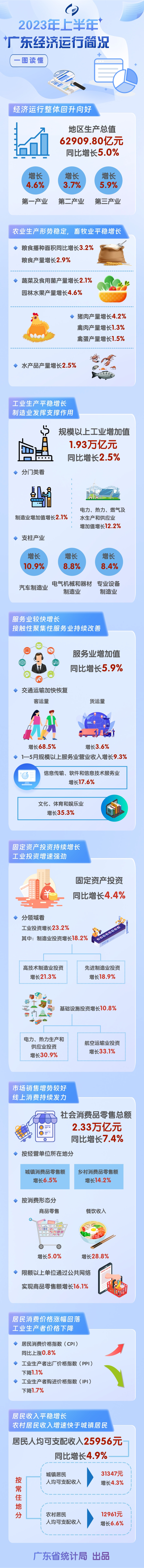 一图读懂2023年上半年广东经济运行简况